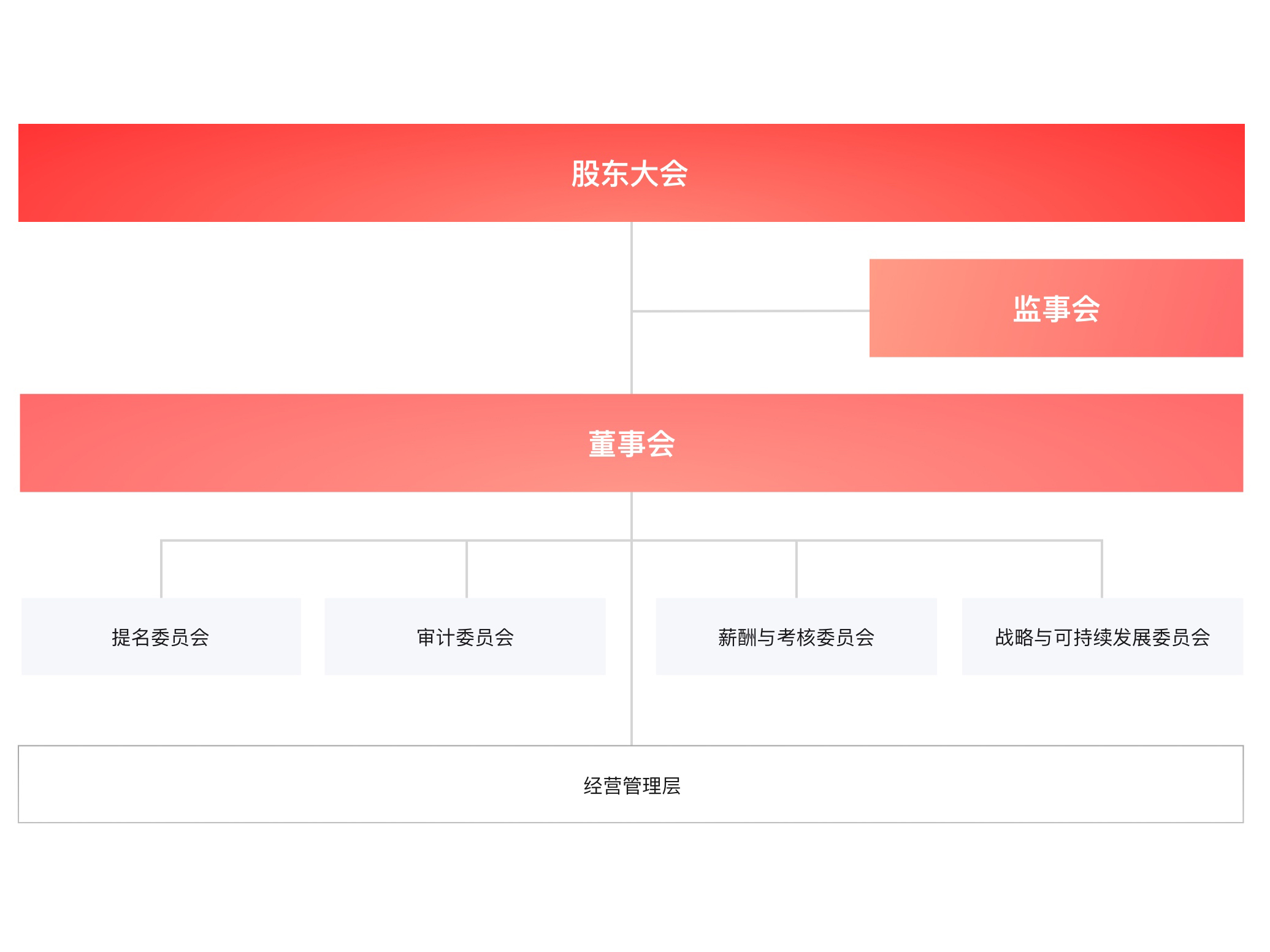 TCL科技披露ESG治理架構(gòu)